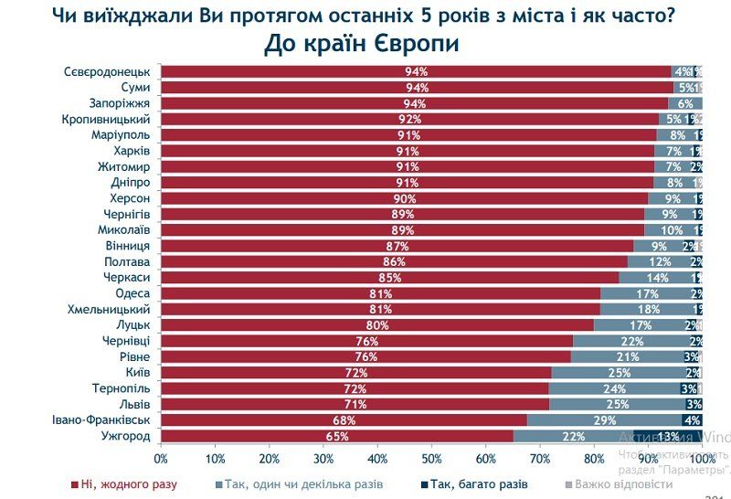 91% днепрян никогда не были в Европе 5