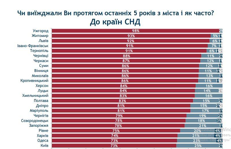 91% днепрян никогда не были в Европе 6