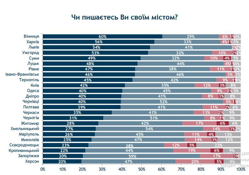 Вошел ли Днепр в ТОП-10 гордящихся собой городов? 1