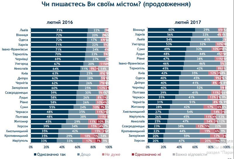 Вошел ли Днепр в ТОП-10 гордящихся собой городов? 2