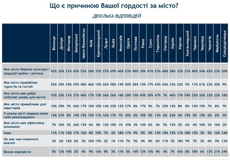 Вошел ли Днепр в ТОП-10 гордящихся собой городов? 3