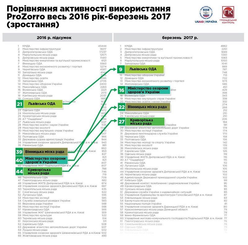 Стало известно, как за 3 месяца изменился рейтинг прозрачности органов власти 1