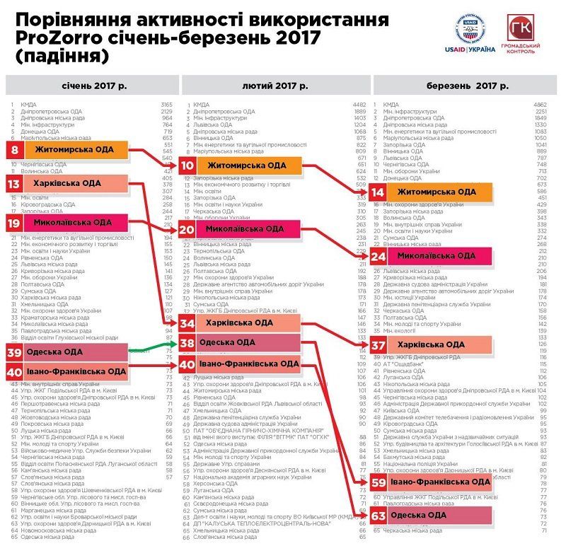 Стало известно, как за 3 месяца изменился рейтинг прозрачности органов власти 2
