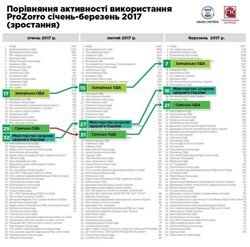 Стало известно, как за 3 месяца изменился рейтинг прозрачности органов власти 3