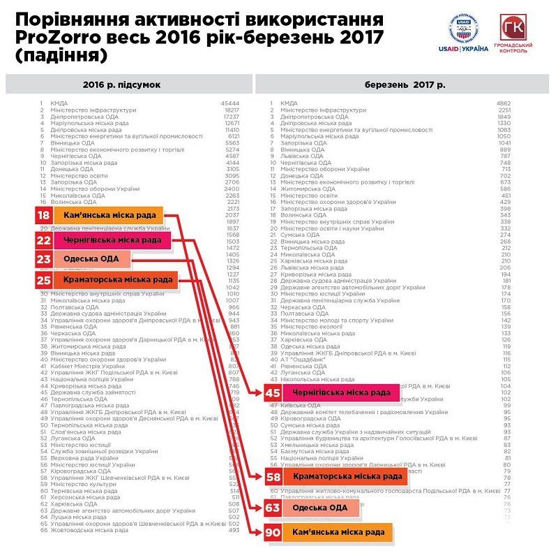 Стало известно, как за 3 месяца изменился рейтинг прозрачности органов власти 4