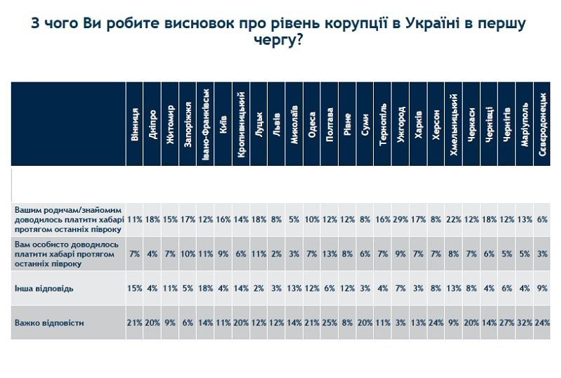 Большинство украинцев о бушующей в стране коррупции узнают из… СМИ 1