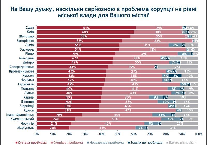 Большинство украинцев о бушующей в стране коррупции узнают из… СМИ 2