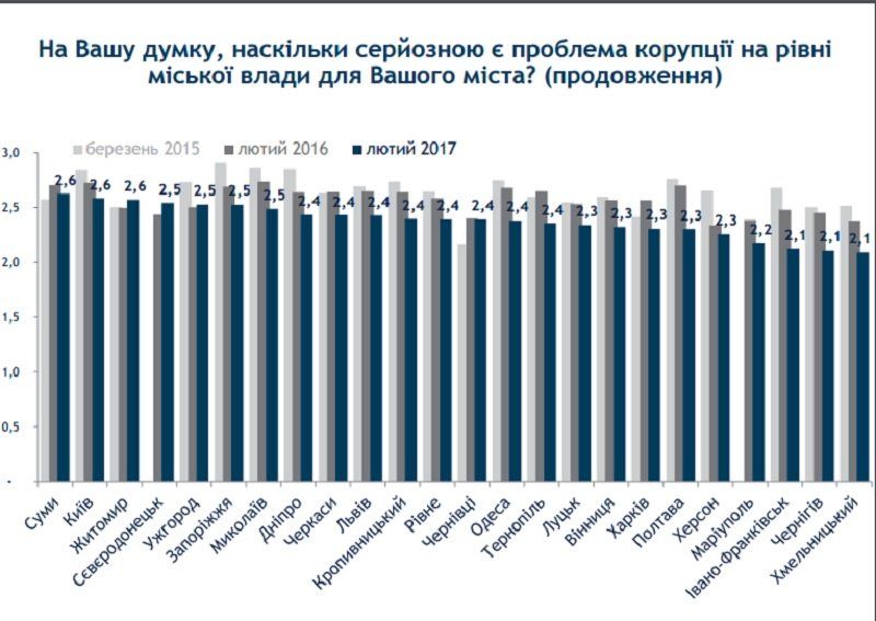 Большинство украинцев о бушующей в стране коррупции узнают из… СМИ 3