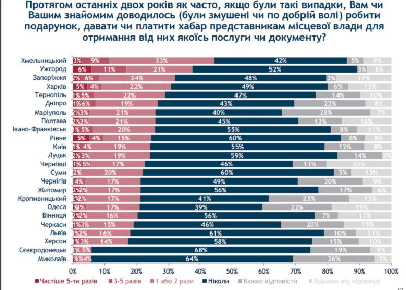 Большинство украинцев о бушующей в стране коррупции узнают из… СМИ 4