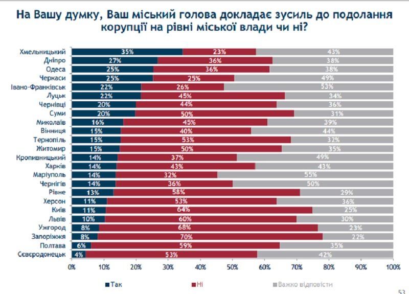 Большинство украинцев о бушующей в стране коррупции узнают из… СМИ 5
