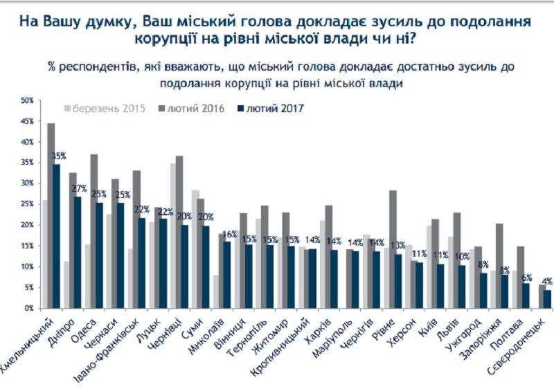 Большинство украинцев о бушующей в стране коррупции узнают из… СМИ 6