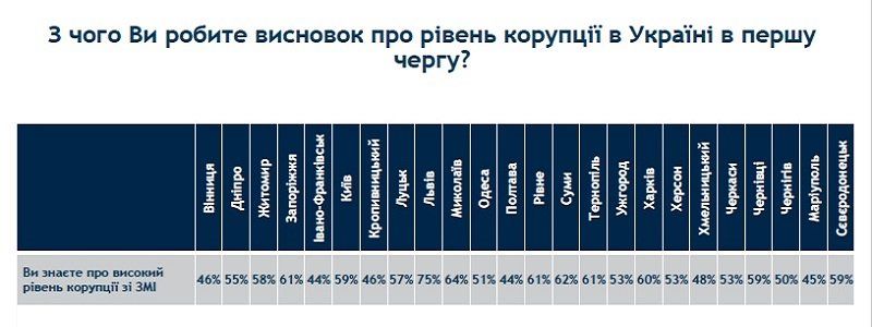 Большинство украинцев о бушующей в стране коррупции узнают из… СМИ 7