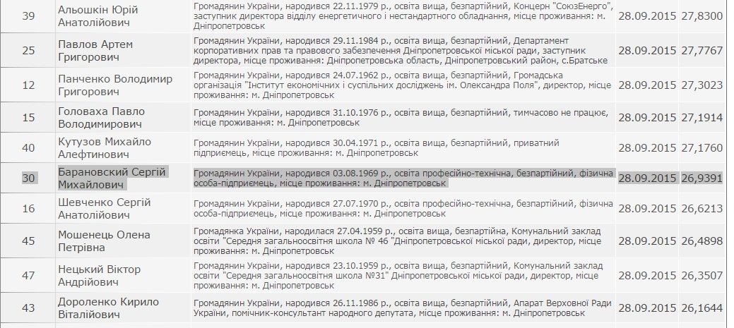 На внеочередной сессии горсовета Днепра депутата хотят лишить мандата 3