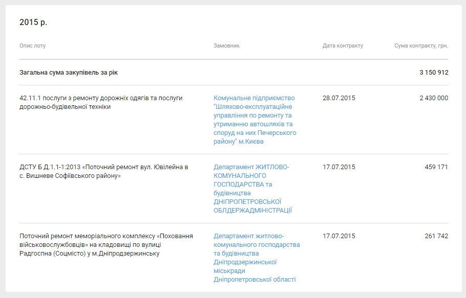 За что судят ремонтников дорог Днепропетровской области 7