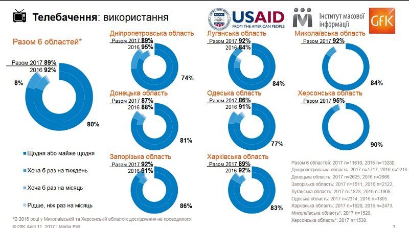 Жители юга и востока Украины хотят нейтралитета 1