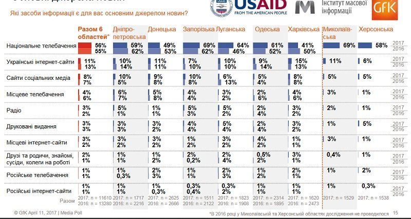 Жители юга и востока Украины хотят нейтралитета 5