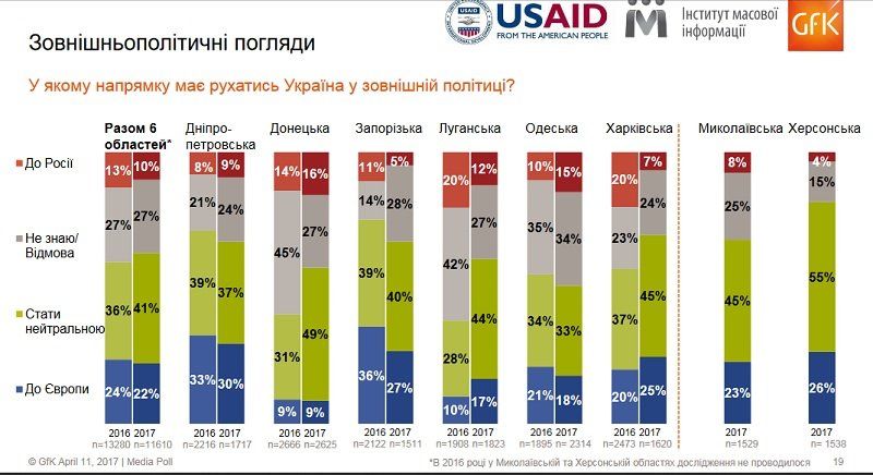 Жители юга и востока Украины хотят нейтралитета 6