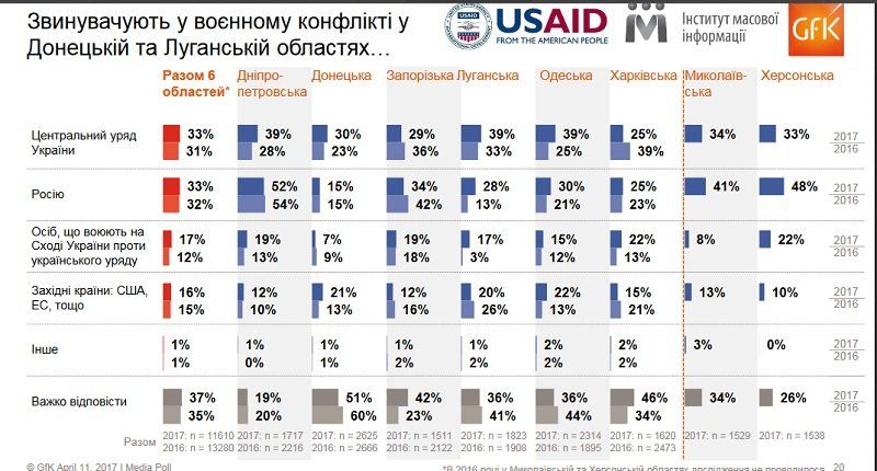 Жители юга и востока Украины хотят нейтралитета 7
