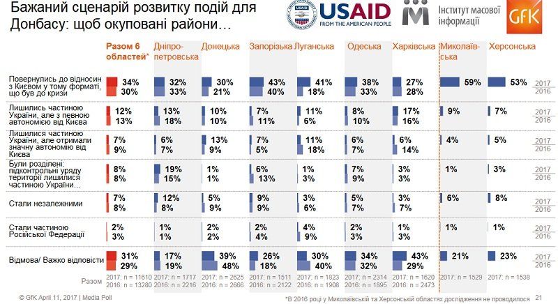 Жители юга и востока Украины хотят нейтралитета 8