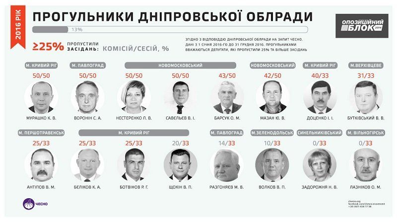 Днепропетровский облсовет: каждый четвертый депутат может потерять мандат 1