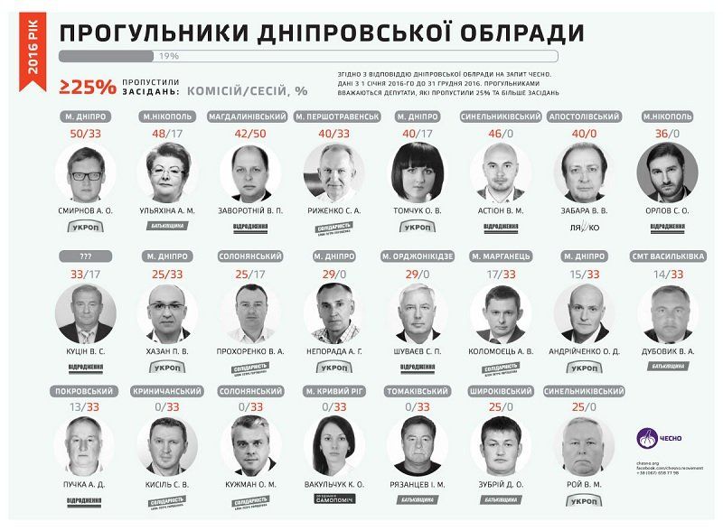 Днепропетровский облсовет: каждый четвертый депутат может потерять мандат 3