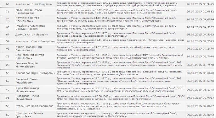 Днепропетровский облсовет: каждый четвертый депутат может потерять мандат 7