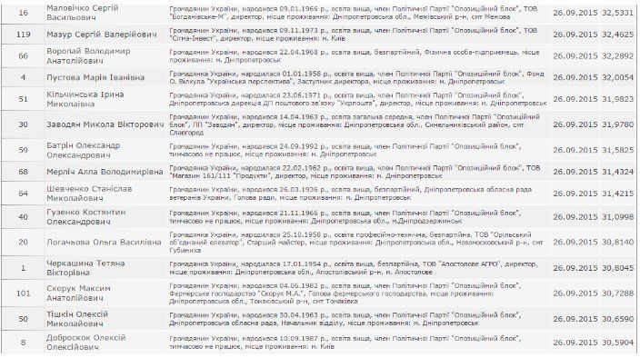 Днепропетровский облсовет: каждый четвертый депутат может потерять мандат 8