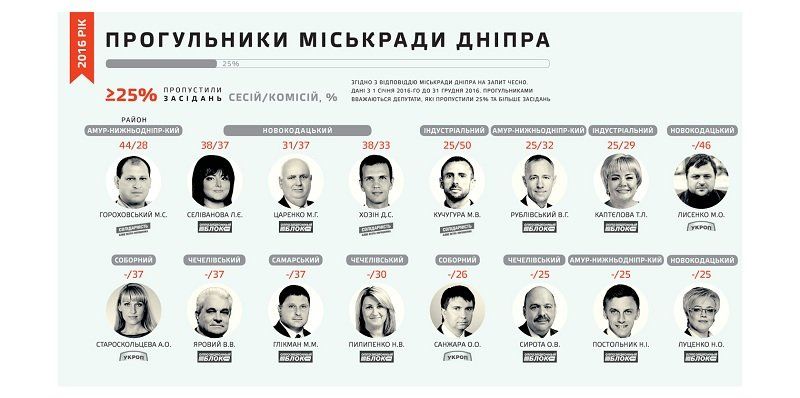 10 депутатов горсовета Днепра могут потерять мандаты 6