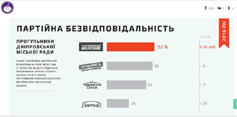 10 депутатов горсовета Днепра могут потерять мандаты 7