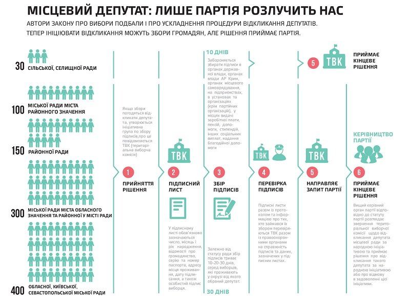10 депутатов горсовета Днепра могут потерять мандаты 9