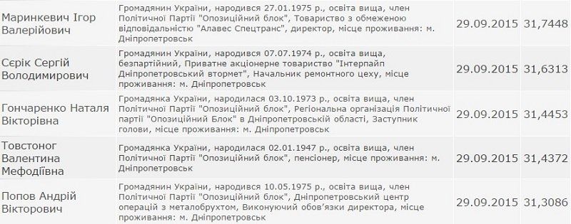 10 депутатов горсовета Днепра могут потерять мандаты 10