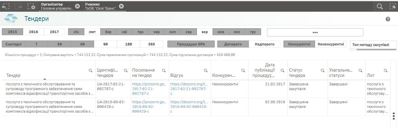 Сколько тратят на камеры на дорогах Днепропетровщины? 2