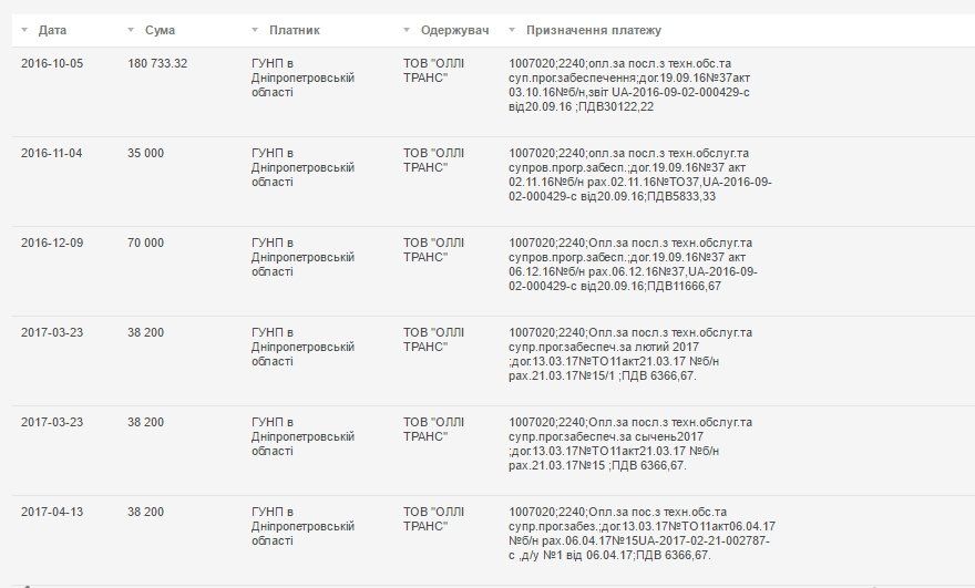 Сколько тратят на камеры на дорогах Днепропетровщины? 7