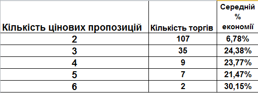 Закупівлі по-черкаськи: трохи закону, трохи самодіяльності 3