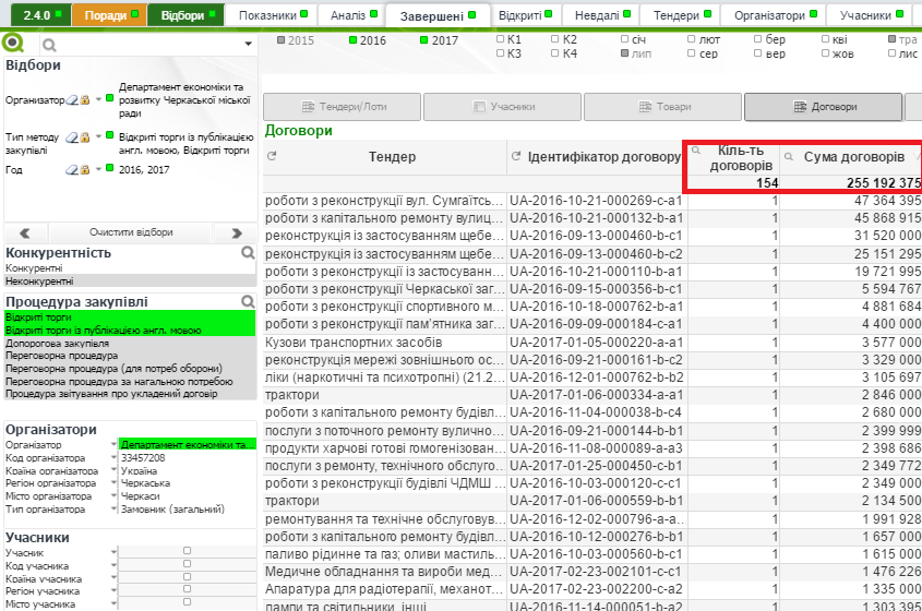 Закупівлі по-черкаськи: трохи закону, трохи самодіяльності 4