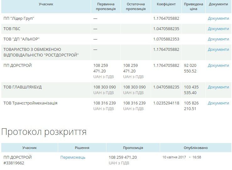 На Черкащині розіграли «дорожніх тендерів» на 260 мільйонів 1