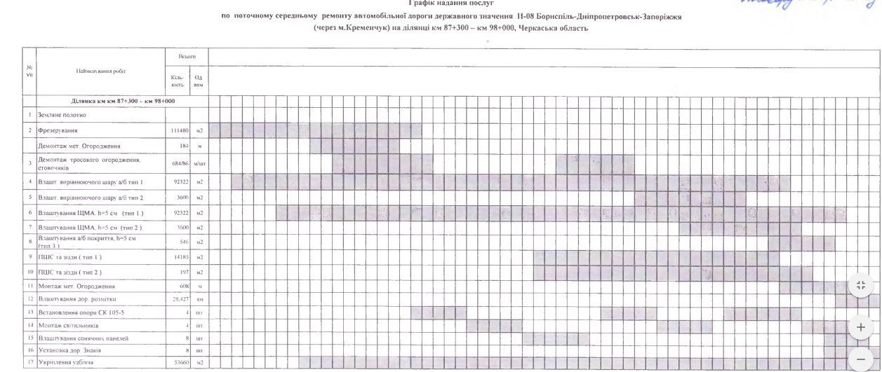 На Черкащині розіграли «дорожніх тендерів» на 260 мільйонів 2