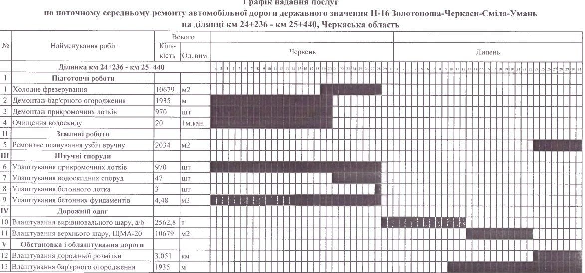 На Черкащині розіграли «дорожніх тендерів» на 260 мільйонів 4