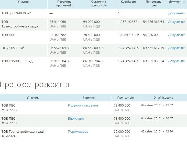 На Черкащині розіграли «дорожніх тендерів» на 260 мільйонів 5
