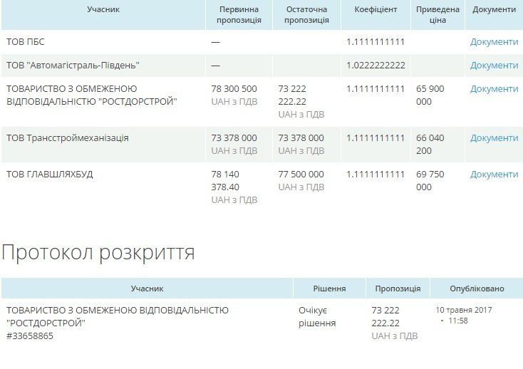 На Черкащині розіграли «дорожніх тендерів» на 260 мільйонів 7