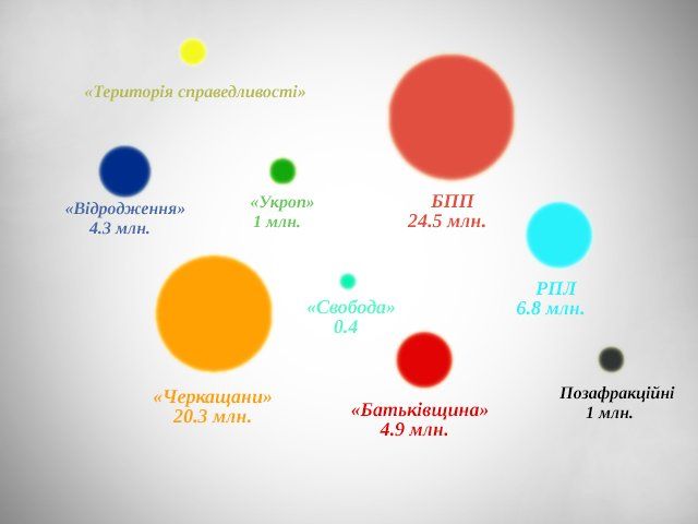 Мовою мільйонів говорять декларації депутатів Черкаської обласної ради 2