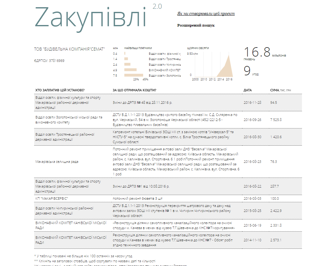 Освітян Черкащини звинувачують у розтраті бюджетних 7 млн грн 4