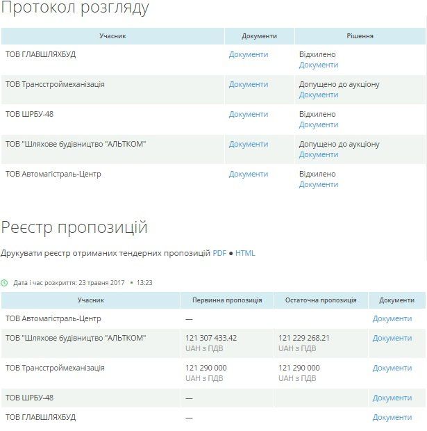 Черкаський міст за 120 мільйонів відремонтує голландсько-донецька фірма 3