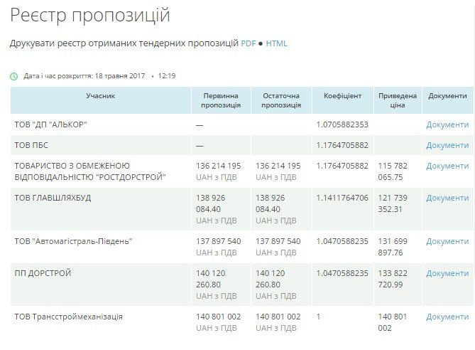 На Черкащині розіграли найбільш «лакомі» ділянки ремонту доріг 1