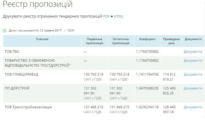На Черкащині розіграли найбільш «лакомі» ділянки ремонту доріг 2