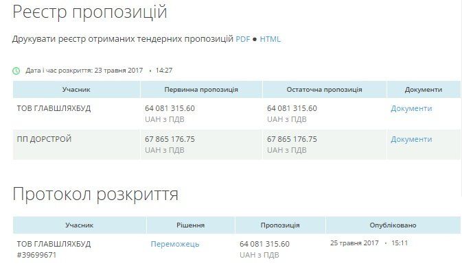 На Черкащині розіграли найбільш «лакомі» ділянки ремонту доріг 3