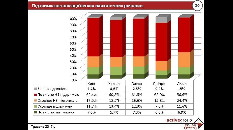 13% днепрян хотят легализации легких наркотиков 1