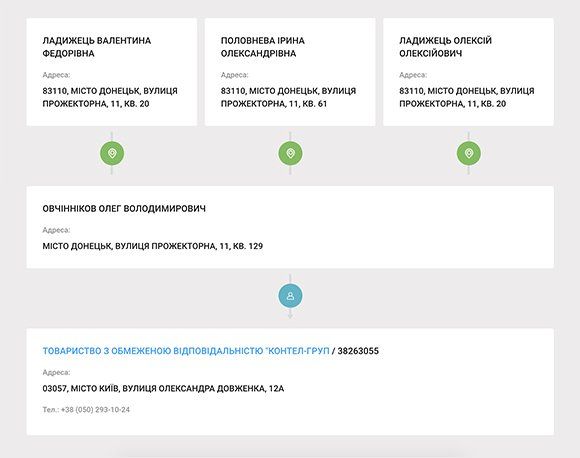 12 лайфхаків роботи з системою YouControl. Аналіз зв’язків та пошук афілійованих осіб 6