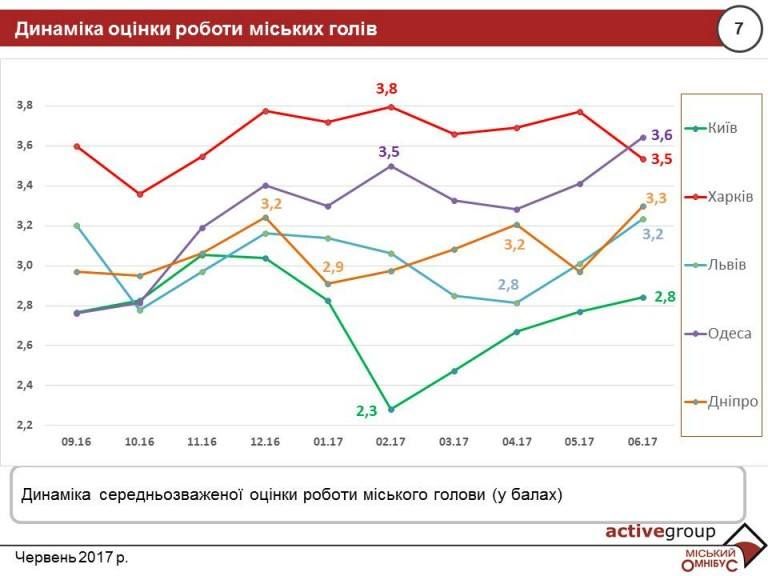 Борис Філатов – лідер за показником зростання підтримки серед мерів мегаполісів, – дослідження 1