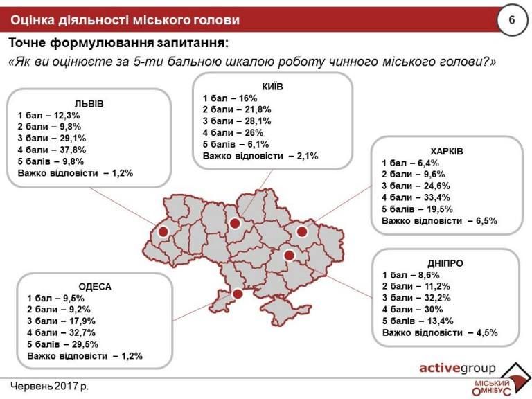 Борис Філатов – лідер за показником зростання підтримки серед мерів мегаполісів, – дослідження 2